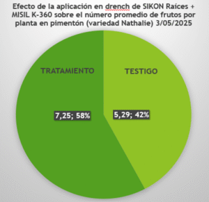 efecto aplicación en drench