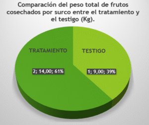 comparación peso total